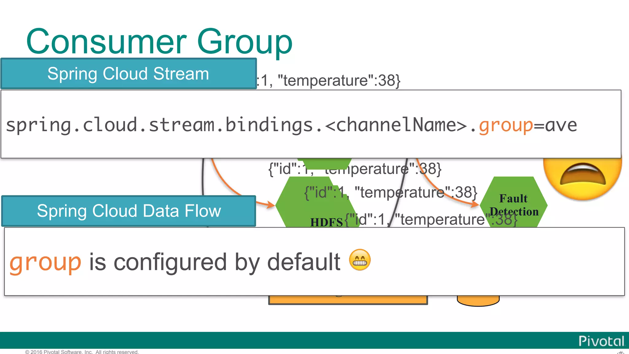 © 2016 Pivotal Software, Inc. All rights reserved. HTTP Average HDFS Top N Fault Detection s1.http s1.ave Message Broker {"id":1, "temperature":38} {"id":1, "temperature":38} Average Average HDFS HDFS {"id":1, "temperature":38} {"id":1, "temperature":38} {"id":1, "temperature":38} {"id":1, "temperature":38} 😩 spring.cloud.stream.bindings.<channelName>.group=ave Spring Cloud Stream group is configured by default 😁 Spring Cloud Data Flow Consumer Group 