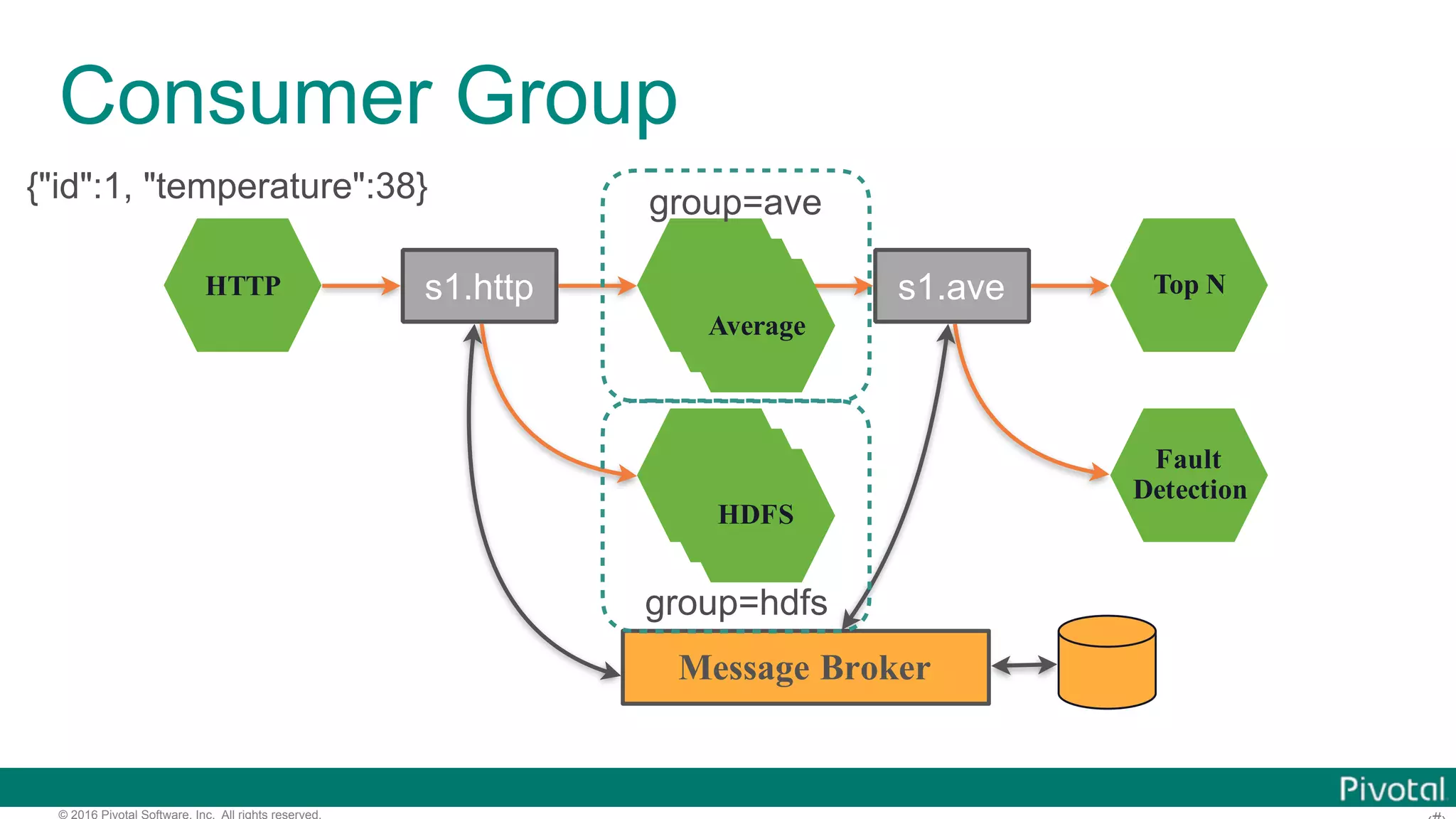 © 2016 Pivotal Software, Inc. All rights reserved. Consumer Group HTTP Average HDFS Top N Fault Detection s1.http s1.ave Message Broker Average Average HDFS HDFS group=ave group=hdfs {"id":1, "temperature":38} 