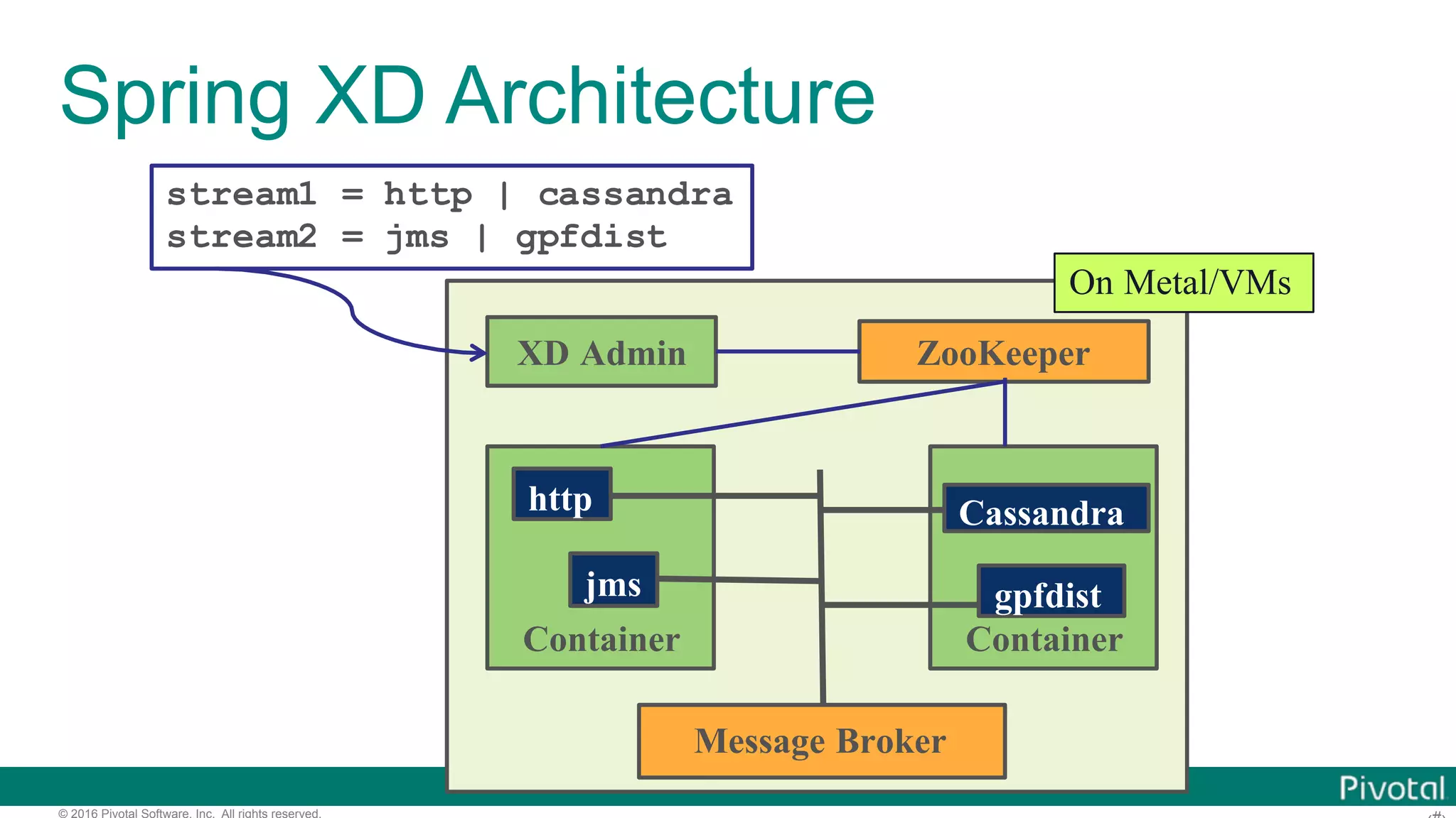 © 2016 Pivotal Software, Inc. All rights reserved. Spring XD Architecture Container Container gpfdist Cassandra jms http ZooKeeper Message Broker XD Admin stream1 = http | cassandra stream2 = jms | gpfdist On Metal/VMs 
