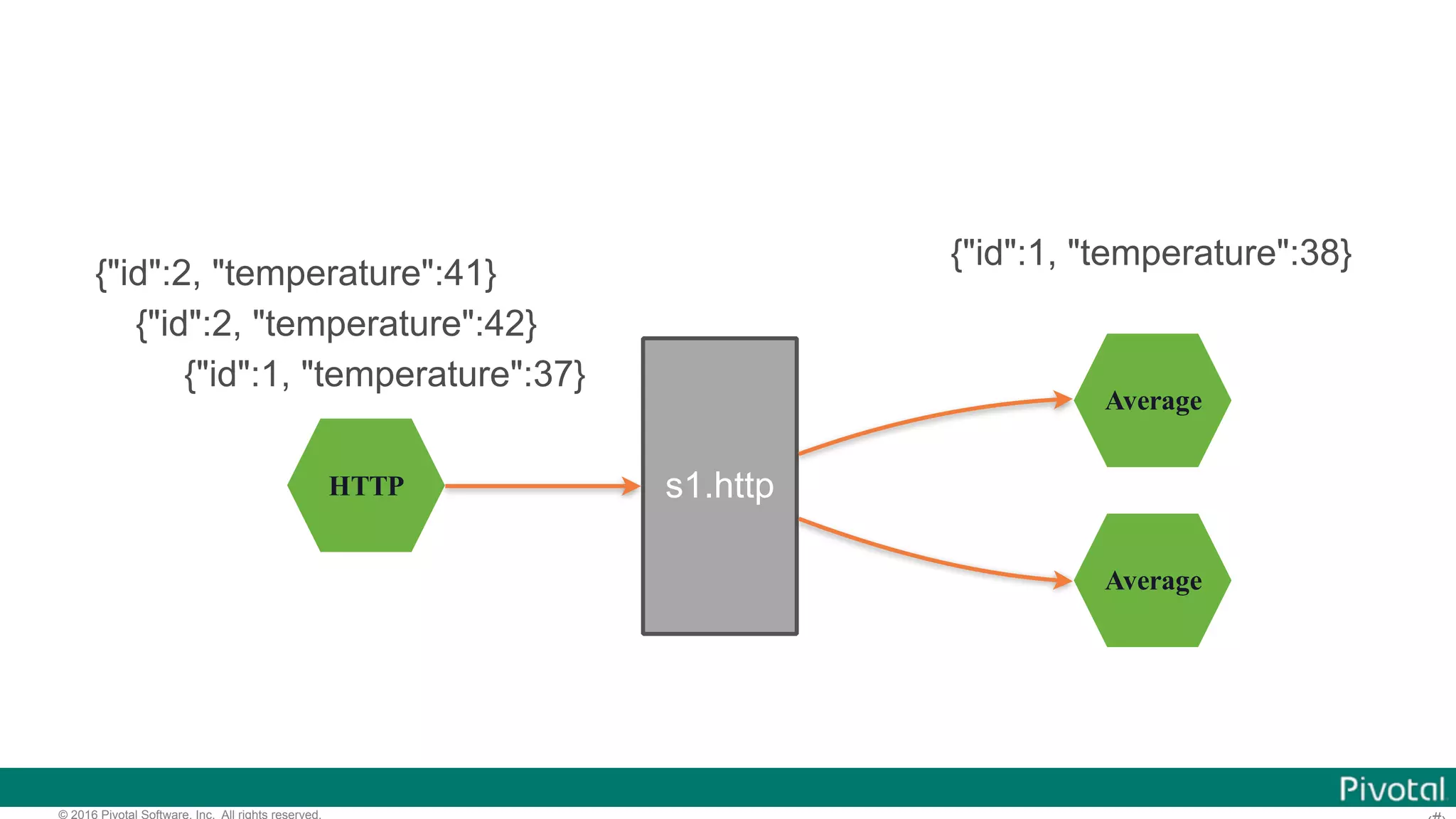 © 2016 Pivotal Software, Inc. All rights reserved. HTTP Average s1.http Average {"id":1, "temperature":38} {"id":2, "temperature":41} {"id":2, "temperature":42} {"id":1, "temperature":37} 