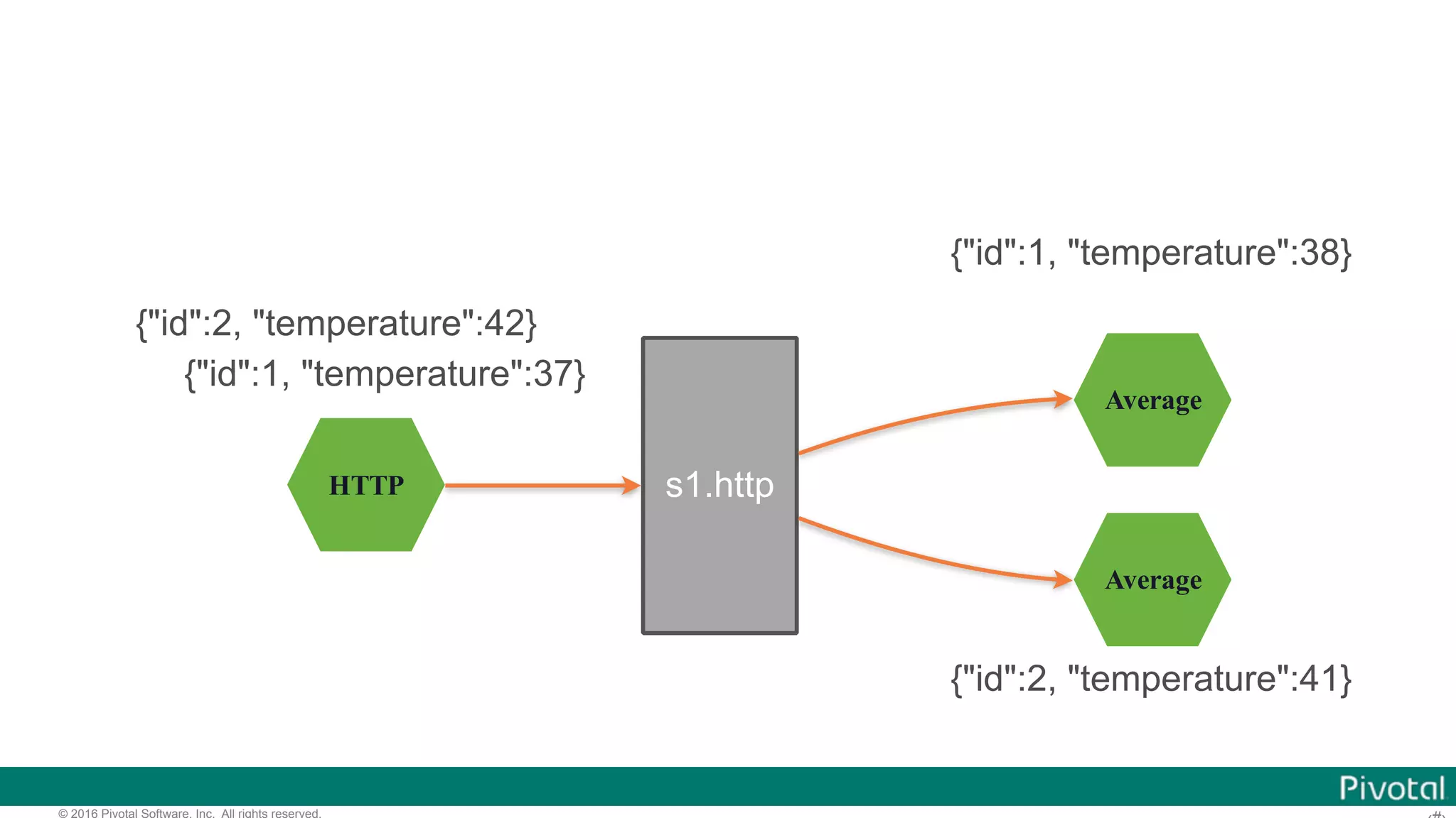 © 2016 Pivotal Software, Inc. All rights reserved. HTTP Average s1.http Average {"id":1, "temperature":38} {"id":2, "temperature":41} {"id":2, "temperature":42} {"id":1, "temperature":37} 