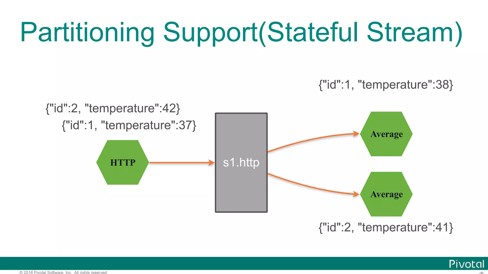 © 2016 Pivotal Software, Inc. All rights reserved. Partitioning Support(Stateful Stream) HTTP Average s1.http Average {"id":1, "temperature":38} {"id":2, "temperature":41} {"id":2, "temperature":42} {"id":1, "temperature":37} 