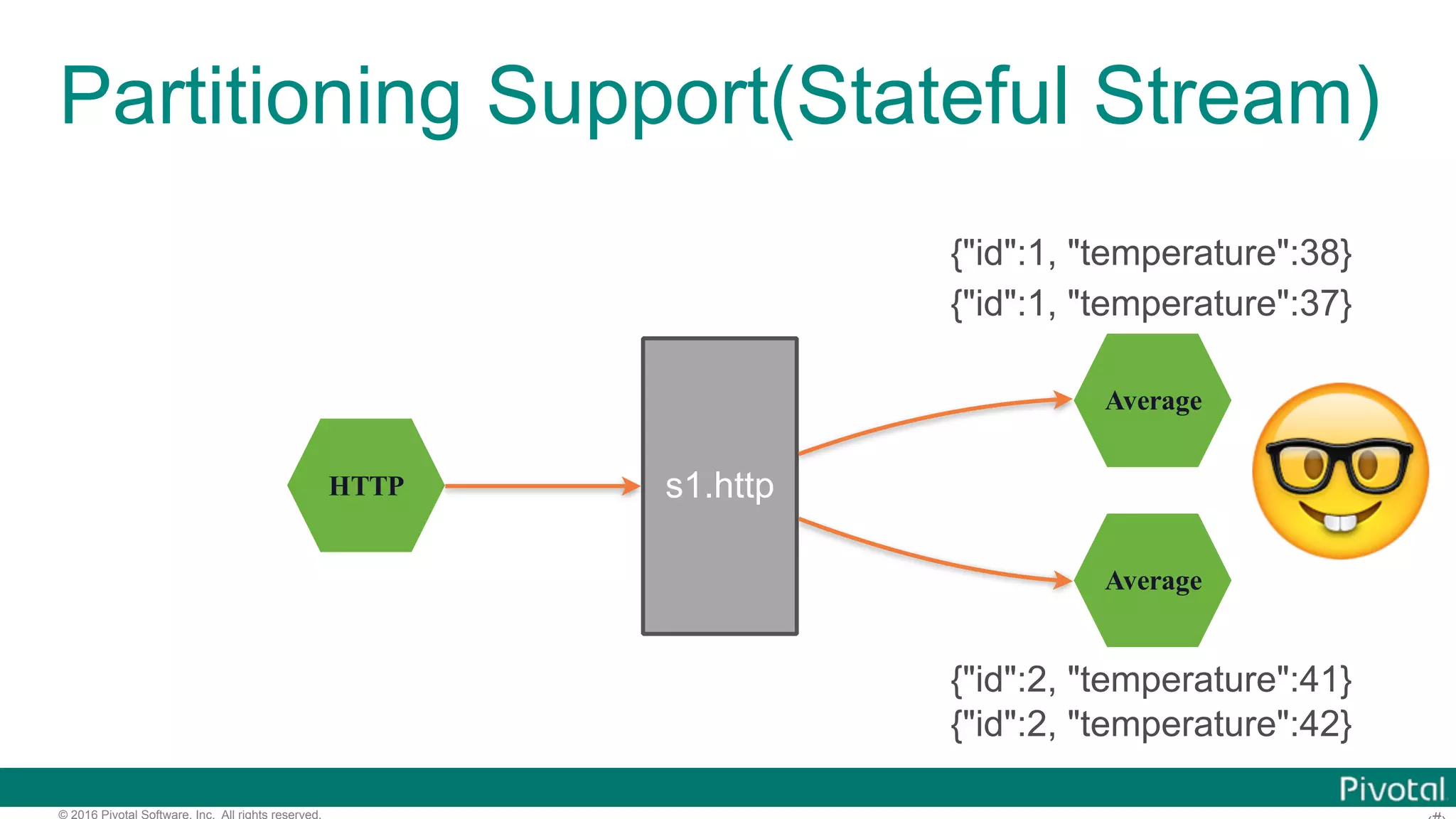 © 2016 Pivotal Software, Inc. All rights reserved. Partitioning Support(Stateful Stream) HTTP Average s1.http Average {"id":1, "temperature":38} {"id":2, "temperature":41} {"id":2, "temperature":42} {"id":1, "temperature":37} 🤓 