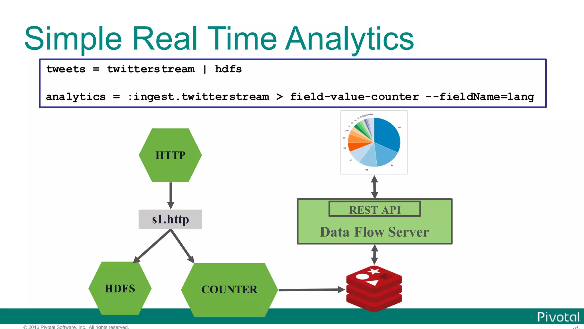 © 2016 Pivotal Software, Inc. All rights reserved. Simple Real Time Analytics tweets = twitterstream | hdfs analytics = :ingest.twitterstream > field-value-counter --fieldName=lang HTTP s1.http HDFS COUNTER Data Flow Server REST API 