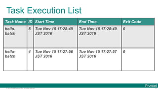 © 2016 Pivotal Software, Inc. All rights reserved.
Task Execution List
Task Name ID Start Time End Time Exit Code
hello-
b...