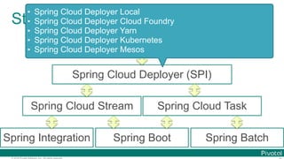 © 2016 Pivotal Software, Inc. All rights reserved.
Structure
Spring Cloud Data Flow
Spring Cloud Deployer (SPI)
Spring Clo...