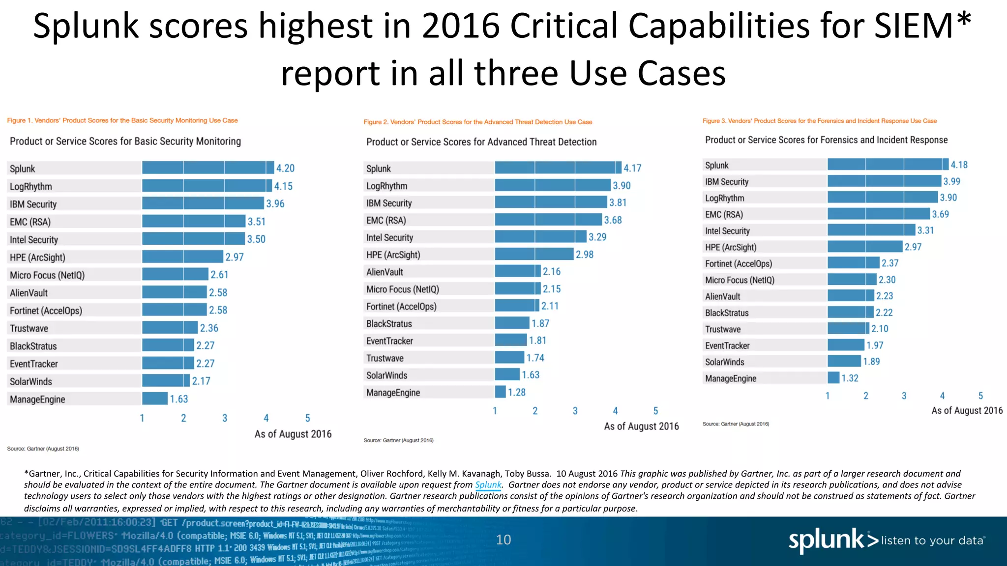 10
Splunk	scores	highest	in	2016	Critical	Capabilities	for	SIEM*	
report	in	all	three	Use	Cases
*Gartner,	Inc.,	Critical	Capabilities	for	Security	Information	and	Event	Management,	Oliver	Rochford,	Kelly	M.	Kavanagh,	Toby	Bussa.		10	August	2016	This	graphic	was	published	by	Gartner,	Inc.	as	part	of	a	larger	research	document	and	
should	be	evaluated	in	the	context	of	the	entire	document.	The	Gartner	document	is	available	upon	request	from	Splunk.		Gartner	does	not	endorse	any	vendor,	product	or	service	depicted	in	its	research	publications,	and	does	not	advise	
technology	users	to	select	only	those	vendors	with	the	highest	ratings	or	other	designation.	Gartner	research	publications	consist	of	the	opinions	of	Gartner's	research	organization	and	should	not	be	construed	as	statements	of	fact.	Gartner	
disclaims	all	warranties,	expressed	or	implied,	with	respect	to	this	research,	including	any	warranties	of	merchantability	or fitness	for	a	particular	purpose.
 