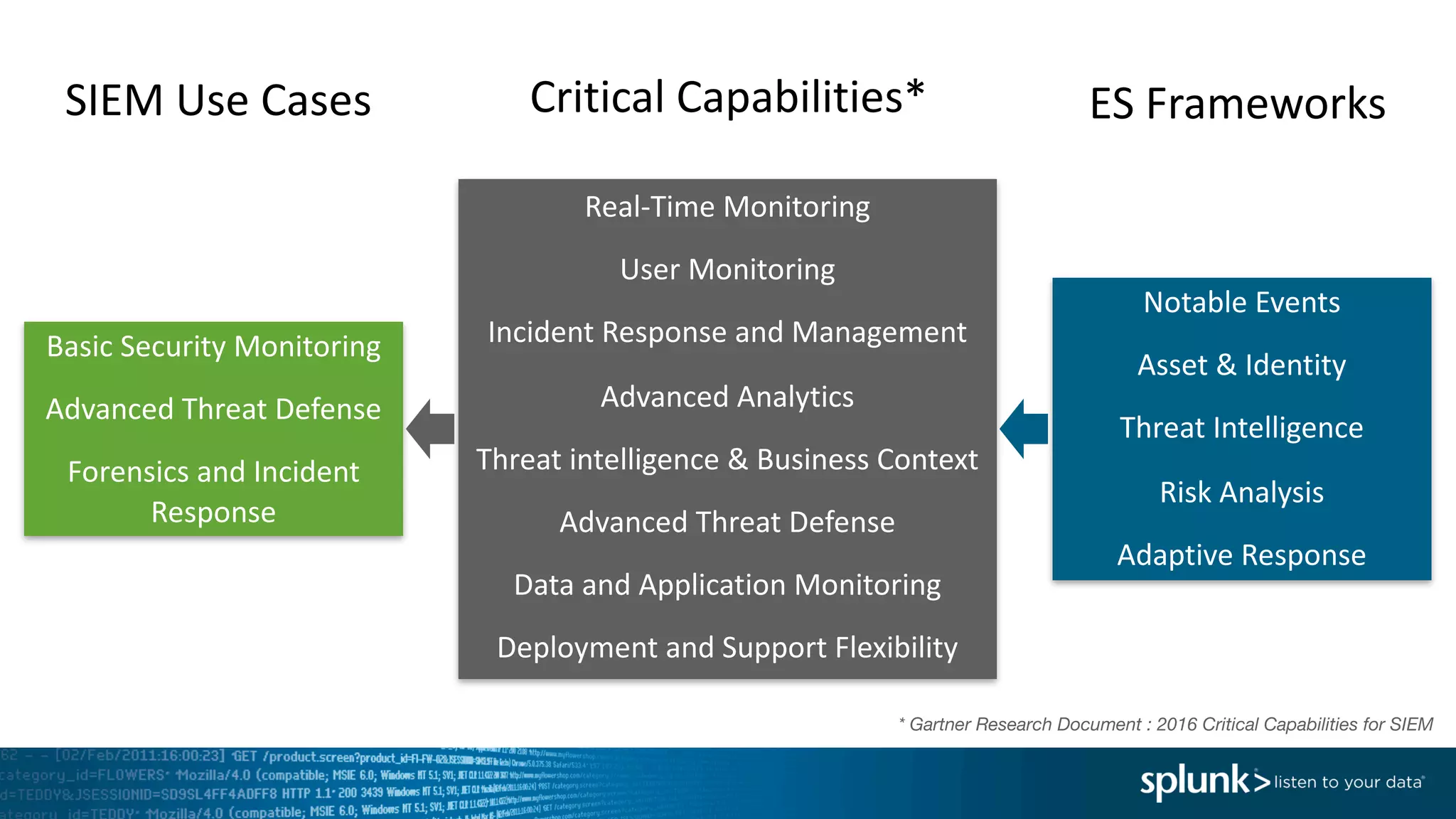 SIEM	Use	Cases Critical	Capabilities*	 ES	Frameworks
* Gartner Research Document : 2016 Critical Capabilities for SIEM
Basic	Security	Monitoring
Advanced	Threat	Defense
Forensics	and	Incident	
Response
Real-Time	Monitoring
User	Monitoring
Incident	Response	and	Management
Advanced	Analytics
Threat	intelligence	&	Business	Context
Advanced	Threat	Defense
Data	and	Application	Monitoring	
Deployment	and	Support	Flexibility
Notable	Events
Asset	&	Identity
Threat	Intelligence
Risk	Analysis
Adaptive	Response
 
