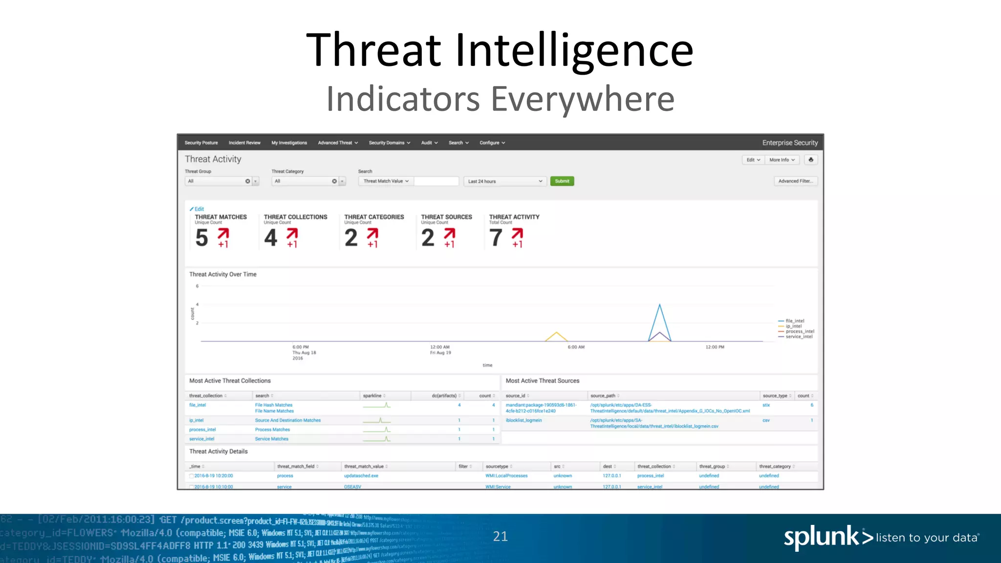 Threat	Intelligence
21
Indicators	Everywhere
 