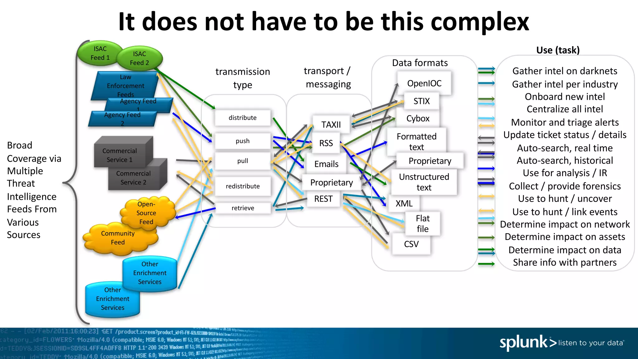 Law	
Enforcement	
Feeds
TAXII
Cybox
XML
distribute
OpenIOC
Formatted
text
Emails
RSS
CSV
Flat	
file
push
pull
redistribute
retrieve
Broad	
Coverage	via
Multiple	
Threat
Intelligence
Feeds	From
Various
Sources
STIX
REST
Proprietary
Proprietary
Unstructured
text
transmission
type
transport	/	
messaging
Data	formats
Use	(task)ISAC
Feed	1
ISAC
Feed	2
Agency	Feed	
1
Agency	Feed	
2
Commercial	
Service	2
Commercial	
Service	1
Community	
Feed
Open-
Source
Feed
Other	
Enrichment	
Services
Other	
Enrichment	
Services
Gather	intel on	darknets
Gather	intel per	industry
Onboard	new	intel
Centralize	all	intel
Monitor	and	triage	alerts
Update	ticket	status	/	details
Auto-search,	real	time
Auto-search,	historical
Use	for	analysis	/	IR
Collect	/	provide	forensics
Use	to	hunt	/	uncover
Use	to	hunt	/	link	events
Determine	impact	on	network
Determine	impact	on	assets
Determine	impact	on	data
Share	info	with	partners
It	does	not	have	to	be	this	complex
 