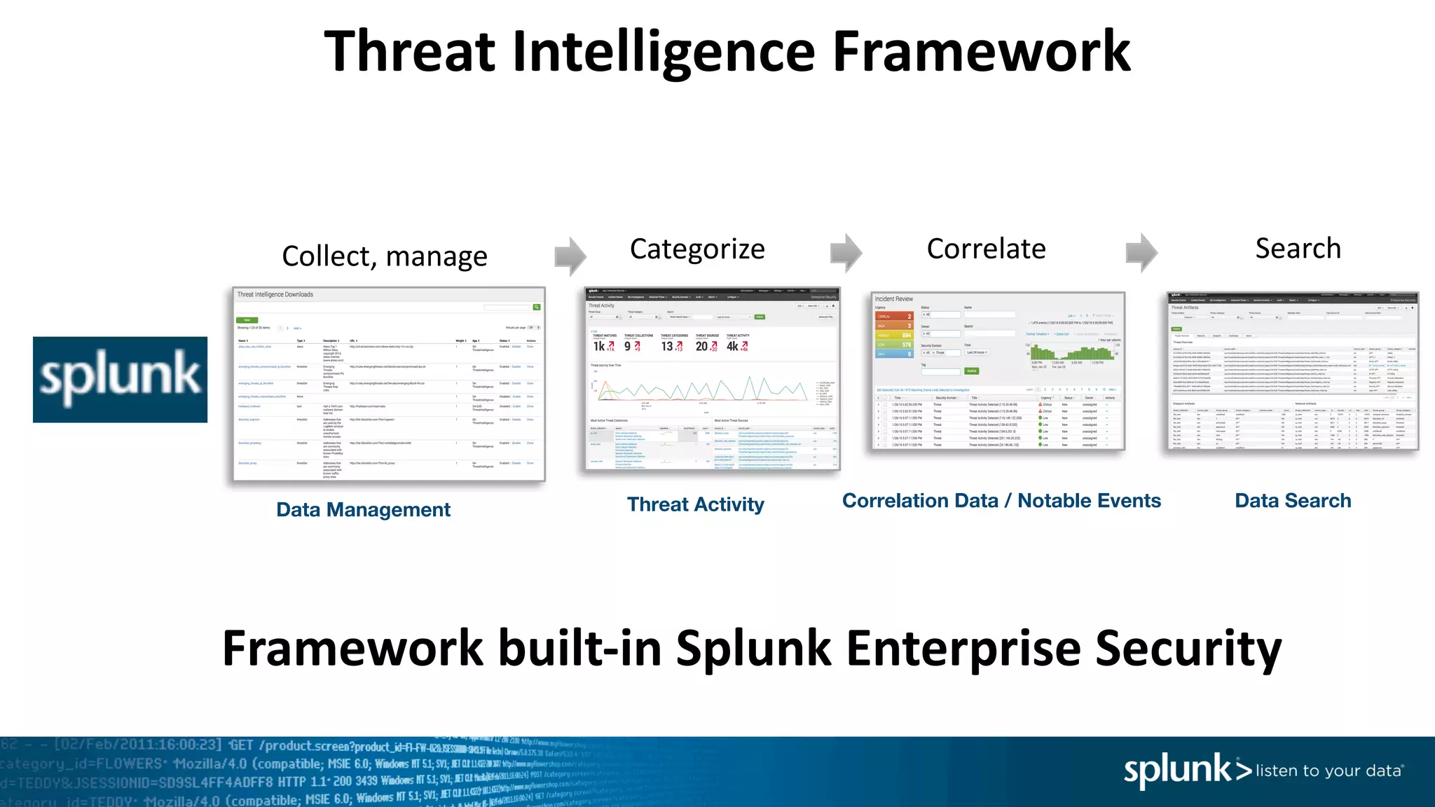 Collect,	manage Categorize Correlate Search
Data Management Threat Activity Correlation Data / Notable Events Data Search
Threat	Intelligence	Framework
Framework	built-in	Splunk	Enterprise	Security	
 