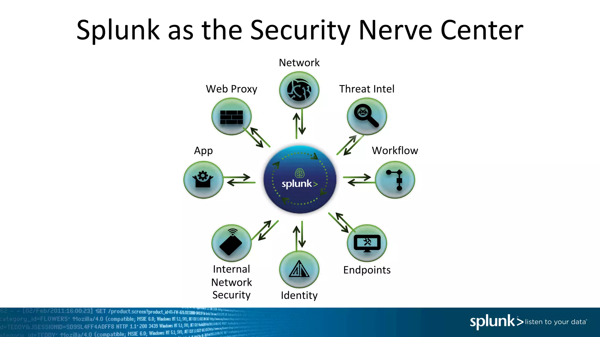 Splunk	as	the	Security	Nerve	Center
Workflow
Identity
Network
Internal	
Network	
Security
App
Endpoints
Web	Proxy Threat	Intel
 