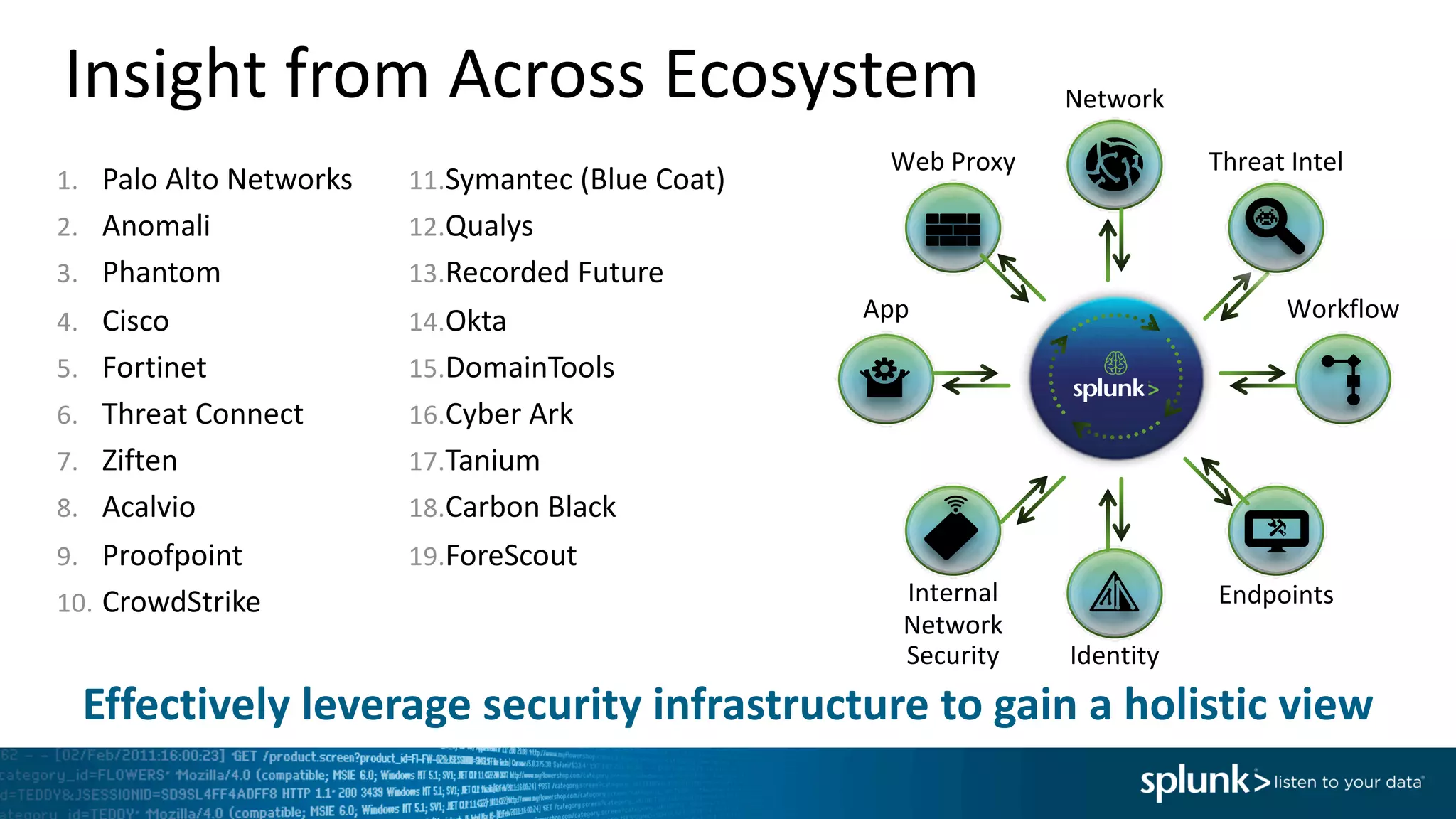 Insight	from	Across	Ecosystem
Effectively	leverage	security	infrastructure	to	gain	a	holistic	view
1. Palo	Alto	Networks
2. Anomali
3. Phantom
4. Cisco
5. Fortinet
6. Threat	Connect
7. Ziften
8. Acalvio
9. Proofpoint
10. CrowdStrike
11.Symantec	(Blue	Coat)
12.Qualys
13.Recorded	Future
14.Okta
15.DomainTools
16.Cyber	Ark
17.Tanium
18.Carbon	Black
19.ForeScout
Workflow
Identity
Network
Internal	
Network	
Security
App
Endpoints
Web	Proxy Threat	Intel
 