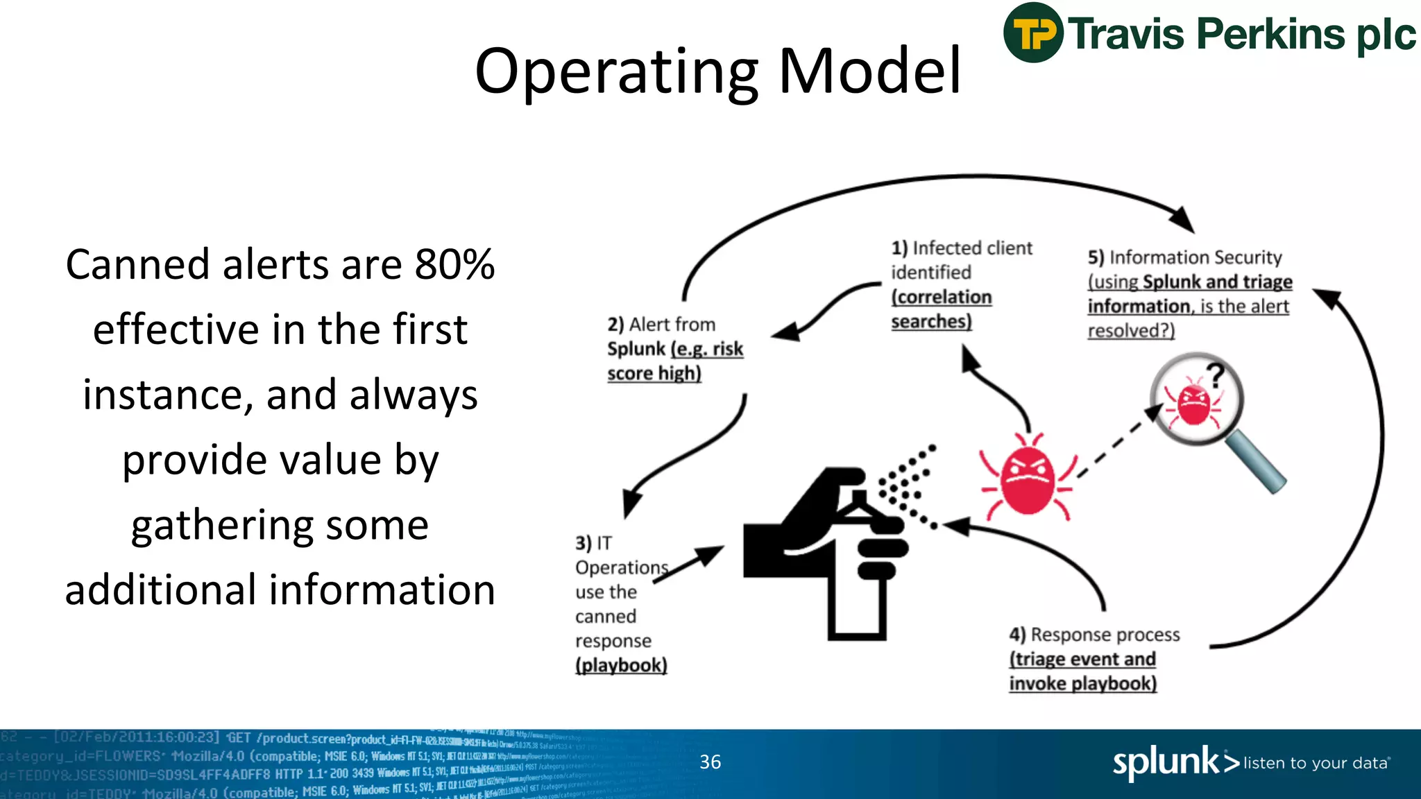 Operating	Model
36
Canned	alerts	are	80%	
effective	in	the	first	
instance,	and	always	
provide	value	by	
gathering	some	
additional	information	
 
