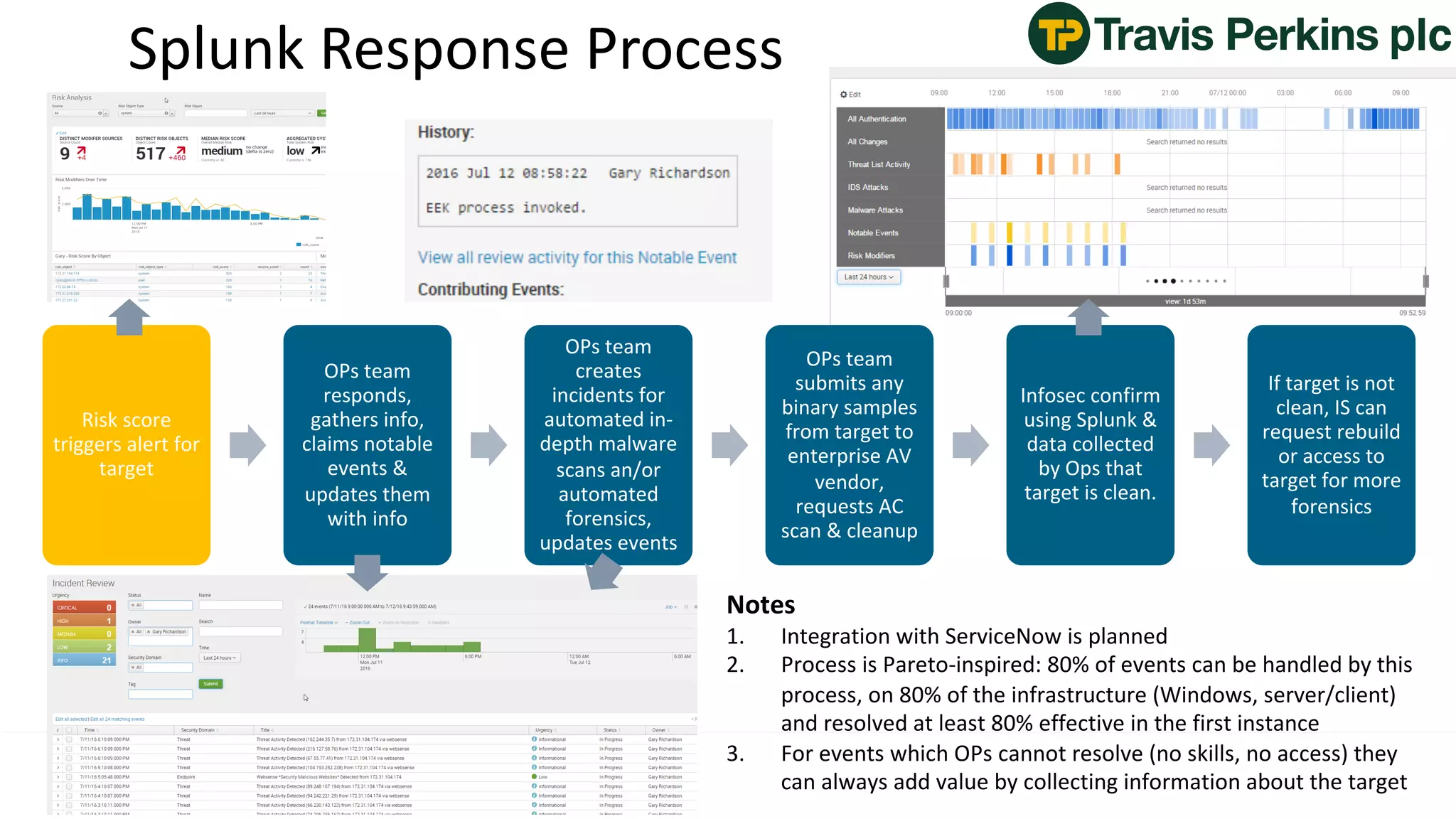 Splunk	Response	Process
37
Risk	score	
triggers	alert	for	
target
OPs	team	
responds,	
gathers	info,	
claims	notable	
events	&	
updates	them	
with	info
OPs	team	
creates	
incidents	for	
automated	in-
depth	malware	
scans	an/or	
automated	
forensics,	
updates	events
OPs	team	
submits	any	
binary	samples	
from	target	to	
enterprise	AV	
vendor,	
requests	AC	
scan	&	cleanup
Infosec confirm	
using	Splunk	&	
data	collected	
by	Ops	that	
target	is	clean.
If	target	is	not	
clean,	IS	can	
request	rebuild	
or	access	to	
target	for	more	
forensics	
Notes
1. Integration	with	ServiceNow is	planned
2. Process	is	Pareto-inspired:	80%	of	events	can	be	handled	by	this	
process,	on	80%	of	the	infrastructure	(Windows,	server/client)	
and	resolved	at	least	80%	effective	in	the	first	instance
3. For	events	which	OPs	cannot	resolve	(no	skills,	no	access)	they	
can	always	add	value	by	collecting	information	about	the	target	
 