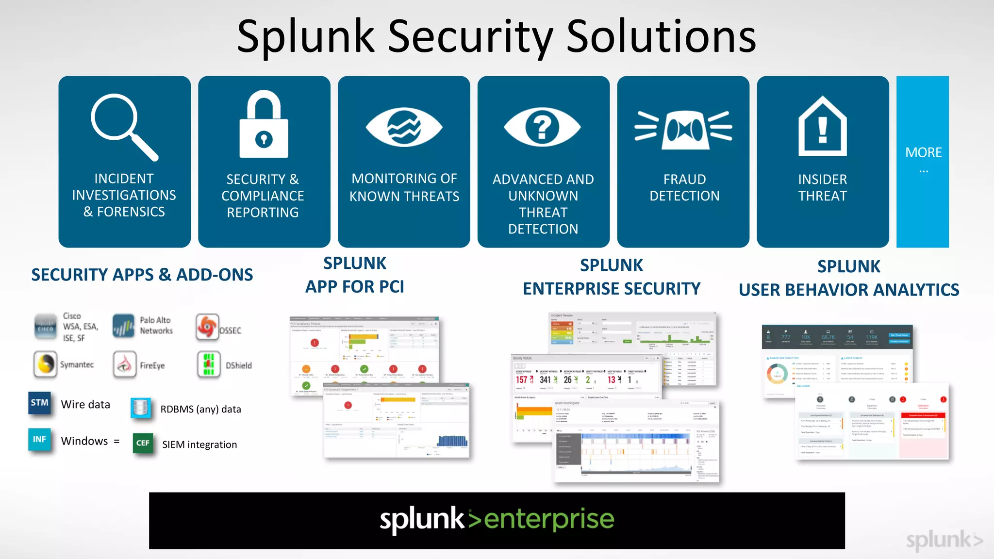 Splunk	Security	Solutions
MORE
…
SECURITY	APPS	&	ADD-ONS SPLUNK	
USER	BEHAVIOR	ANALYTICS
Wire	data
Windows		= SIEM	integration
RDBMS	(any)	data
SPLUNK	
ENTERPRISE	SECURITY
SPLUNK	
APP	FOR	PCI
SECURITY	&										
COMPLIANCE	
REPORTING
MONITORING	OF	
KNOWN	THREATS
ADVANCED	AND	
UNKNOWN	
THREAT	
DETECTION
INCIDENT	
INVESTIGATIONS	
&	FORENSICS
FRAUD	
DETECTION
INSIDER	
THREAT
 
