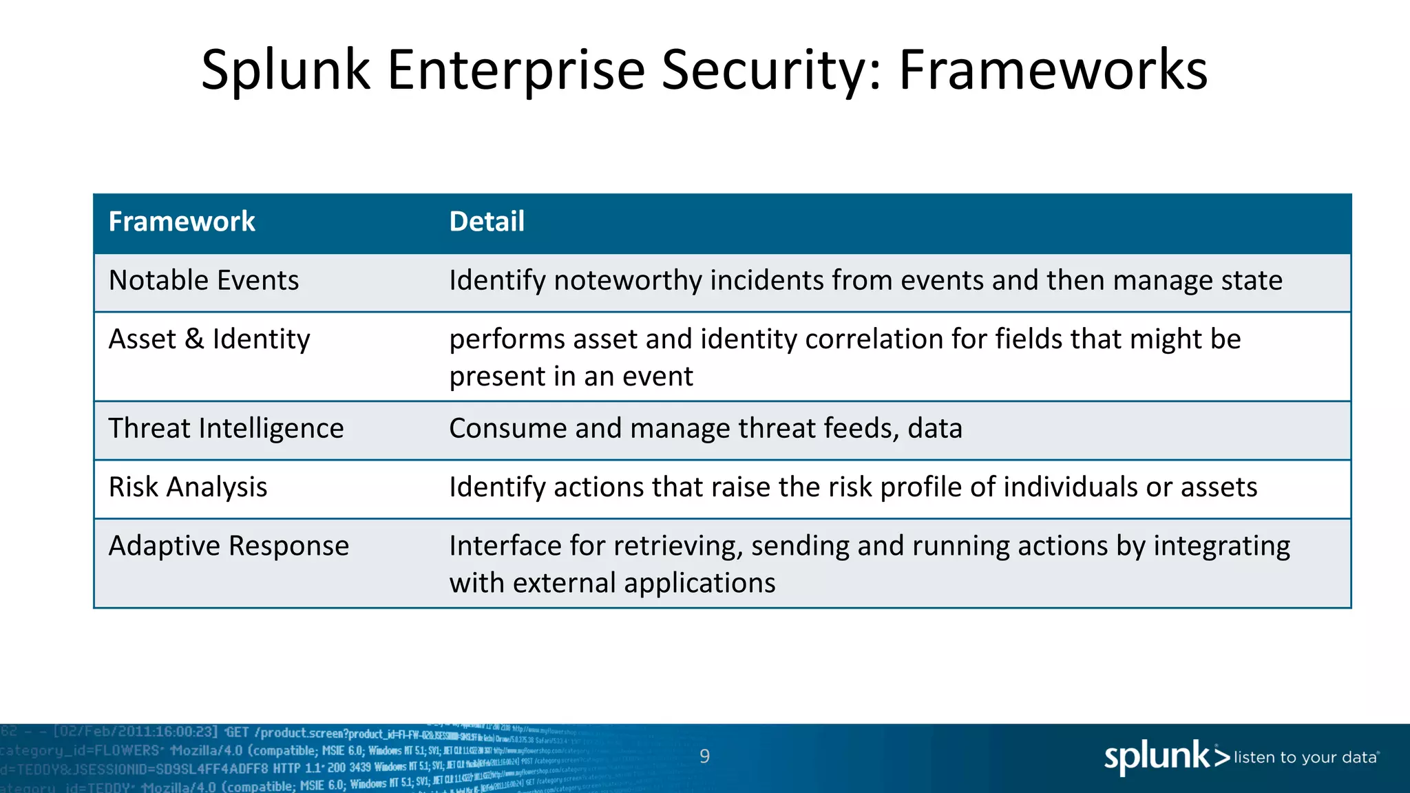 Splunk	Enterprise	Security:	Frameworks
9
Framework Detail
Notable	Events Identify	noteworthy	incidents	from	events	and	then	manage	state
Asset	&	Identity performs	asset	and	identity	correlation	for	fields	that	might	be	
present	in	an	event
Threat	Intelligence Consume	and	manage	threat	feeds,	data
Risk	Analysis Identify	actions	that	raise	the	risk	profile	of	individuals	or	assets
Adaptive	Response Interface	for	retrieving,	sending	and	running	actions	by	integrating	
with	external	applications
 