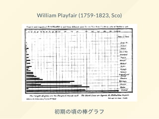 William Playfair (1759-1823, Sco)
多言語に通じたスコットランド人技師
William Playfairは、今日でも同じように使われてい
る図やグラフのほとんどを、たった一人で世界に送り
出した人物である。1786年の彼の本、「Commercial
and Political Atlas（商業と政治の地図）」のなかで
彼は、棒グラフという全く新しく、視覚的な手法を用
いて、スコットランドの輸出入量を明快に示したので
ある。
 