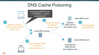 9
DNS Cache Poisoning
Local DNS Cache
Authoritative
DNS Server
dns.website.com
Attacker
www.website.com
Attacker
DNS Serve...