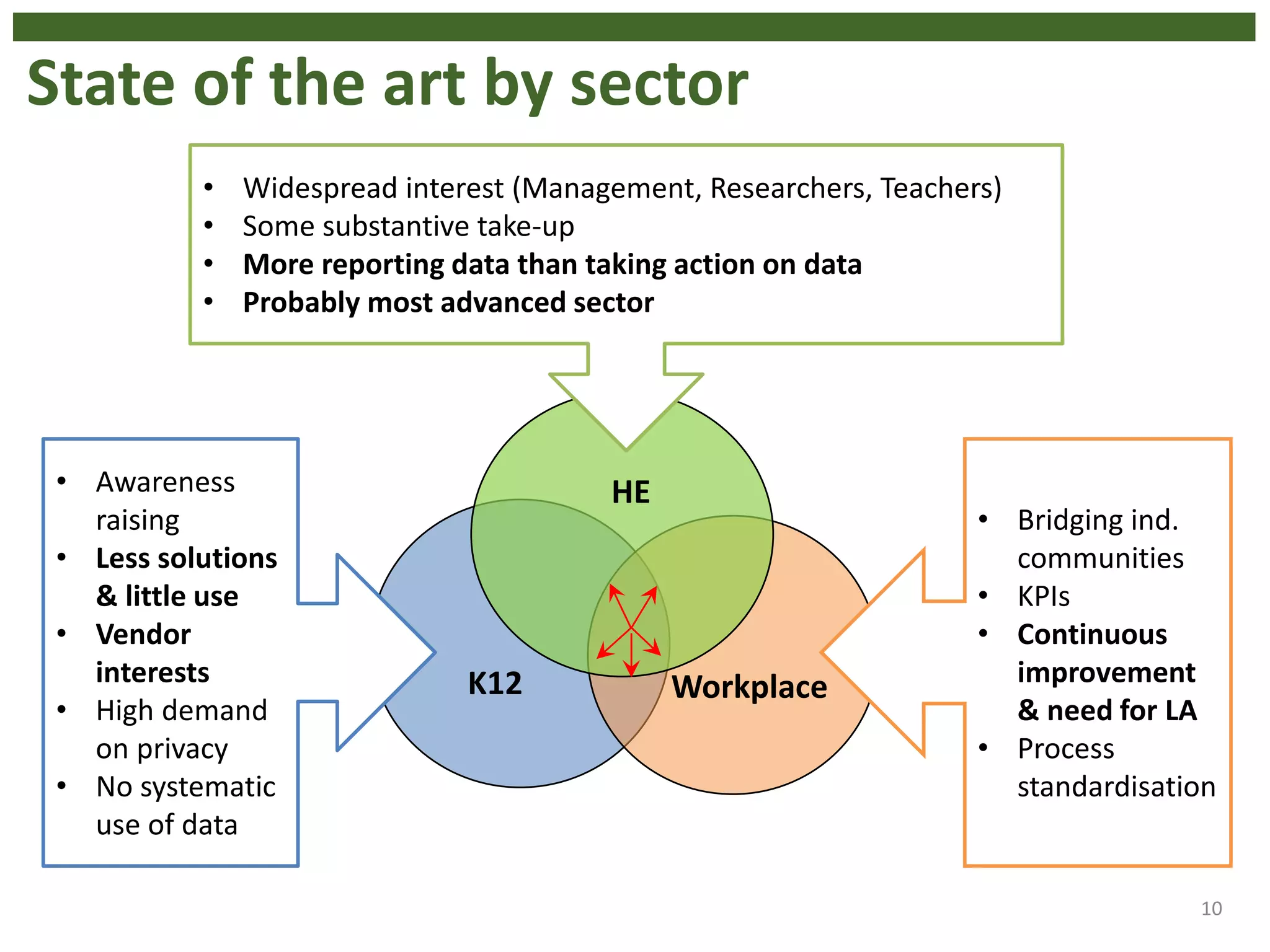 10
K12 Workplace
HE
State of the art by sector
• Awareness
raising
• Less solutions
& little use
• Vendor
interests
• High demand
on privacy
• No systematic
use of data
• Widespread interest (Management, Researchers, Teachers)
• Some substantive take-up
• More reporting data than taking action on data
• Probably most advanced sector
• Bridging ind.
communities
• KPIs
• Continuous
improvement
& need for LA
• Process
standardisation
 