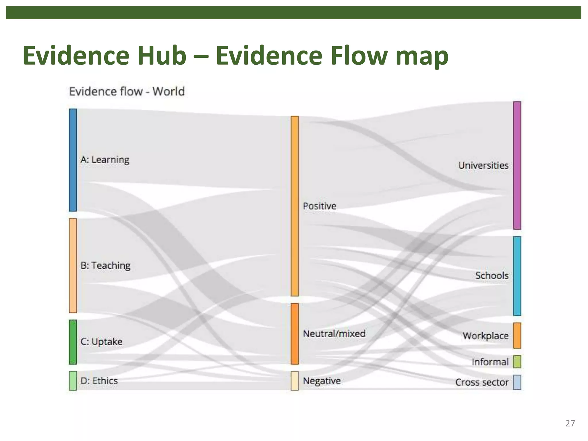 Evidence Hub – Evidence Flow map
27
 
