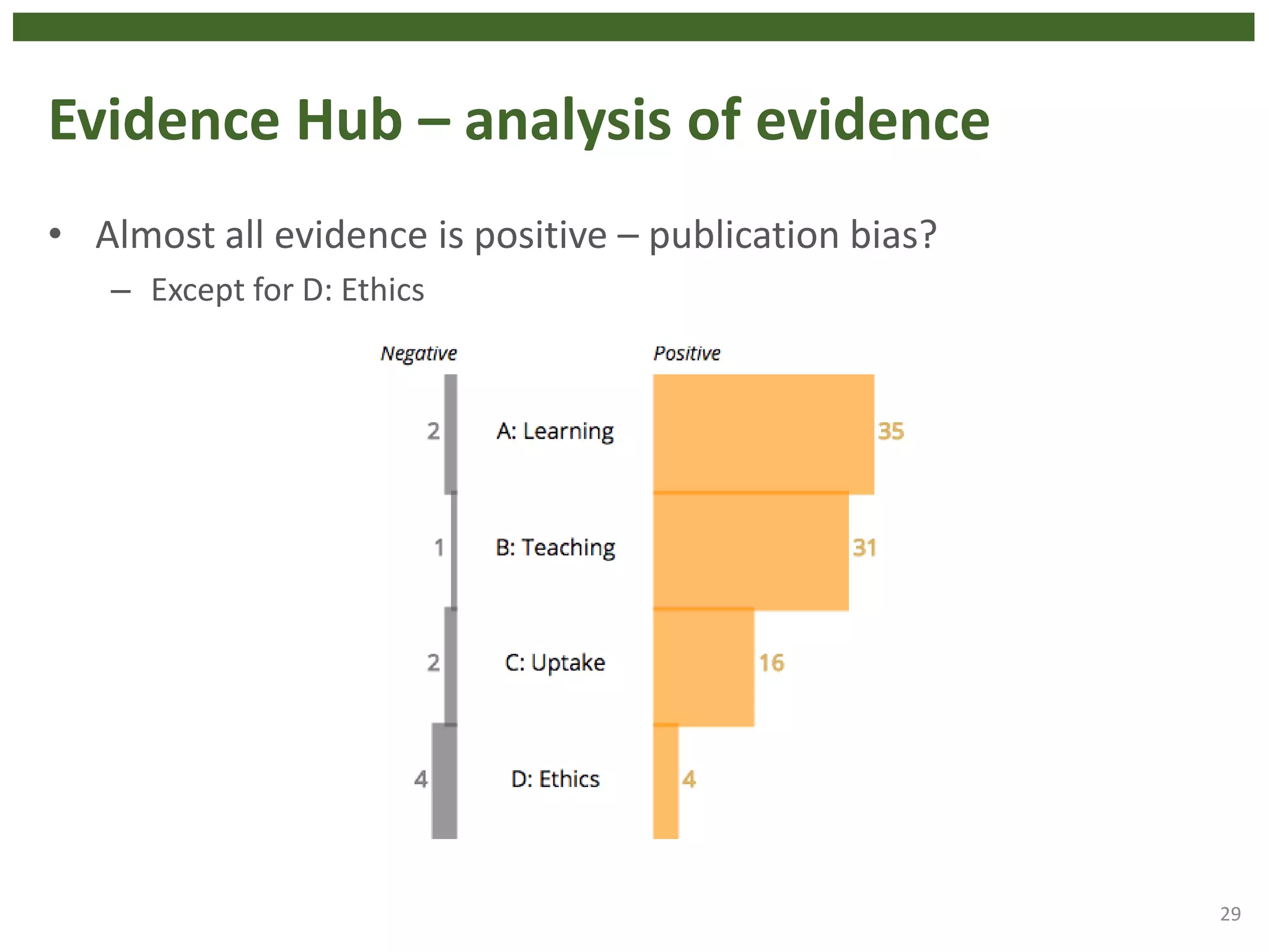 Evidence Hub – analysis of evidence
• Almost all evidence is positive – publication bias?
– Except for D: Ethics
29
 