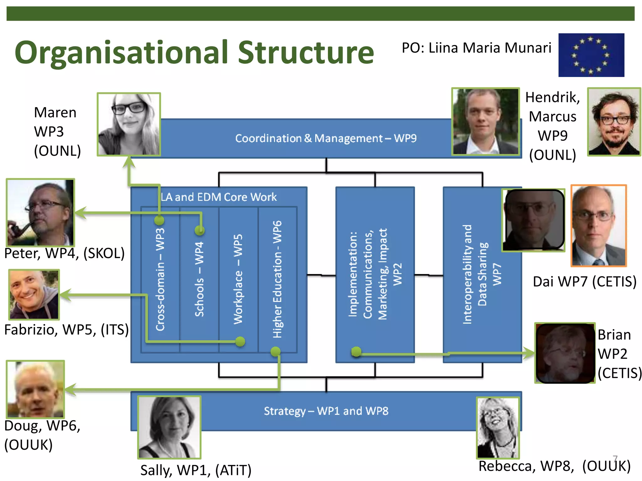 Organisational Structure
7
Maren
WP3
(OUNL)
Peter, WP4, (SKOL)
Fabrizio, WP5, (ITS)
Hendrik,
Marcus
WP9
(OUNL)
Rebecca, WP8, (OUUK)
Adam
WP7
(CETIS)
Sally, WP1, (ATiT)
Brian
WP2
(CETIS)
Doug, WP6,
(OUUK)
PO: Liina Maria Munari
Dai WP7 (CETIS)
 