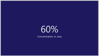 60%
Concentration in Java
 