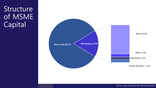 Structure
of MSME
Capital
Own Funds 82.7%
Bank 13.4%
Other 1.3%
Individuals 1.3%
Family Members 1.2%
Borrowing, 17.3%
Source : Bank Indonesia, OJK, World Bank 2015
 