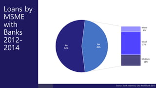 Loans by
MSME
with
Banks
2012-
2014
No
54%
Micro
6%
Small
27%
Medium
13%
Yes
46%
Source : Bank Indonesia, OJK, World Bank 2015
 