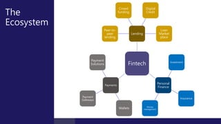The
Ecosystem
Fintech
Lending
Peer-to-
peer
lending
Crowd
funding
Digital
Credit
Loan
Market
place
Personal
Finance
Investment
Insurance
Money
management
Payments
Wallets
Payment
Gateways
Payment
Solutions
 
