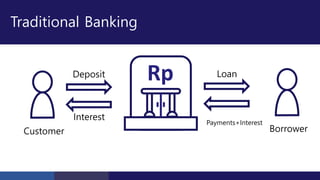 Traditional Banking
2
Rp
Customer
Deposit
Interest
Loan
Payments+Interest
Borrower
 