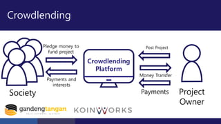 Crowdlending
Project
Owner
Pledge money to
fund project
Payments and
interests
Crowdlending
Platform
Post Project
Money Transfer
PaymentsSociety
 