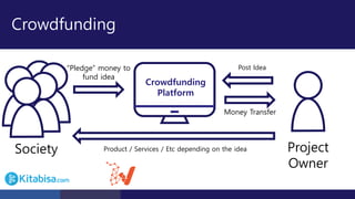 Crowdfunding
Society Project
Owner
“Pledge” money to
fund idea
Product / Services / Etc depending on the idea
Crowdfunding
Platform
Post Idea
Money Transfer
 