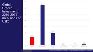 Global
Fintech
Investment
2010-2014
(In billions of
USD)
6.67
32.36
9.9
0.14 0.33
0.9
0
5
10
15
20
25
30
35
Asia North America Europe Latin America Africa Middle East
Source : US Department of Commerce – 2016 Top Markets Report Financial Technology
6.67
32.36
9.9
0.14 0.33
0.9
0
5
10
15
20
25
30
35
Asia North America Europe Latin America Africa Middle East
 