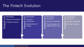 The Fintech EvolutionFintech1.0
Worldwide
Telecommunication
Analog Connector
Fintech2.0
Worldwide
Financial
Institutions
Digitalization of
analog
Fintech3.0
Developed
Countries
Startup Companies
Financing gap post
2008 financial crisis
Fintech3.5
Developing
Countries
Startup companies
Sharing economy
 