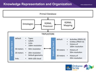 www.adaptcentre.ie
TRIPLESTORE	
Knowledge Representation and Organization
Prime2	Database	
Ontologies	
R2RML	
Mapping	
R2R...