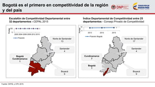 Bogotá es el primero en competitividad de la región
y del país
Escalafón de Competitividad Departamental entre
32 departamentos - CEPAL 2015
Fuente: CEPAL y CPC 2015.
Índice Departamental de Competitividad entre 25
departamentos - Consejo Privado de Competitividad
Santander
4
Boyacá
9
Norte de Santander
13
Bogotá
Cundinamarca
1
1 1 1 1 1 1
0
100
2000 2004 2006 2009 2012 2015
Puntaje
Posición
Santander
4
Boyacá
9
Norte de Santander
17
Cundinamarca
7
Bogotá
1
1 1 1
0
10
2013 2014 2015
Puntaje
Posición Bogotá
 