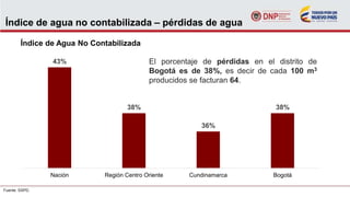 Índice de agua no contabilizada – pérdidas de agua
Índice de Agua No Contabilizada
Fuente: SSPD.
43%
38%
36%
38%
Nación Región Centro Oriente Cundinamarca Bogotá
El porcentaje de pérdidas en el distrito de
Bogotá es de 38%, es decir de cada 100 m3
producidos se facturan 64.
 