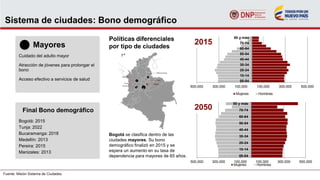 Sistema de ciudades: Bono demográfico
Políticas diferenciales
por tipo de ciudades
Fuente: Misión Sistema de Ciudades.
Mayores
Cuidado del adulto mayor
Atracción de jóvenes para prolongar el
bono
Acceso efectivo a servicios de salud
Final Bono demográfico
Bogotá: 2015
Tunja: 2022
Bucaramanga: 2018
Medellín: 2013
Pereira: 2015
Manizales: 2013
Bogotá se clasifica dentro de las
ciudades mayores. Su bono
demográfico finalizó en 2015 y se
espera un aumento en su tasa de
dependencia para mayores de 65 años.
500,000 300,000 100,000 100,000 300,000 500,000
00-04
10-14
20-24
30-34
40-44
50-54
60-64
70-74
80 y más
Mujeres Hombres
500,000 300,000 100,000 100,000 300,000 500,000
00-04
10-14
20-24
30-34
40-44
50-54
60-64
70-74
80 y más
Mujeres Hombres
2015
2050
 