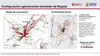 Configuración aglomeración alrededor de Bogotá
Niveles de conmutación
Fuente: Proyecciones de Álvaro Pachón según Censo DANE 2005. Población 2015 Proyecciones DANE Censo 2005.
La Aglomeración
alrededor de Bogotá está
conformada por 23
municipios:
Bogotá D.C., Soacha,
Facatativá, Zipaquirá, Chía,
Mosquera, Madrid, Funza,
Cajicá, Sibaté, Tocancipá,
La Calera, Sopó, Tabio,
Cota, Cogua, Nemocón,
Gachancipá, Sesquilé,
Bojacá, Tausa, Guatavita,
Sutatausa
Conformación Actual
Población 2015
(hab. urbanos)
9 millones
 