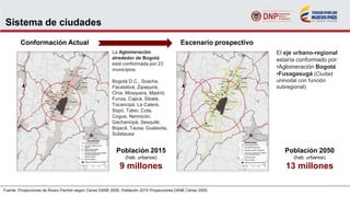 Conformación Actual
Fuente: Proyecciones de Álvaro Pachón según Censo DANE 2005. Población 2015 Proyecciones DANE Censo 2005.
El eje urbano-regional
estaría conformado por:
•Aglomeración Bogotá
•Fusagasugá (Ciudad
uninodal con función
subregional)
Escenario prospectivo
La Aglomeración
alrededor de Bogotá
está conformada por 23
municipios:
Bogotá D.C., Soacha,
Facatativá, Zipaquirá,
Chía, Mosquera, Madrid,
Funza, Cajicá, Sibaté,
Tocancipá, La Calera,
Sopó, Tabio, Cota,
Cogua, Nemocón,
Gachancipá, Sesquilé,
Bojacá, Tausa, Guatavita,
Sutatausa
Población 2015
(hab. urbanos)
9 millones
Población 2050
(hab. urbanos)
13 millones
Sistema de ciudades
 