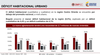 DÉFICIT HABITACIONAL URBANO
El déficit habitacional (cuantitativo y cualitativo) en la región Centro Oriente se encuentra por
debajo del promedio nacional, a nivel urbano.
Bogotá presenta el menor déficit habitacional de la región (8,5%), explicado por un déficit
cuantitativo de 4,4% y un déficit cualitativo de 4,1%.
Fuente: DANE – GEIH 2014. Cálculos: DNP – DDU.
La nueva aglomeración tendrá una necesidad de 2,7 millones de nuevas viviendas
18.4%
10.7%
8.5% 8.6%
12.9%
14.3%
20.0%
7.0%
5.6%
4.4% 4.3%
6.1%
9.8%
8.4%
11.4%
5.1%
4.1% 4.3%
6.8%
4.5%
11.6%
0.00%
5.00%
10.00%
15.00%
20.00%
25.00%
Nacional Centro Oriente Bogotá Boyacá Cundinamarca Santander Norte de santander
En deficit Cuantitativo Cualitativo
 