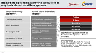 Bogotá* tiene el potencial para moverse a producción de
maquinaria, elementos metálicos y pinturas
Fuente
En qué tiene ventaja
Bogotá* hoy?
En qué podría tener ventaja
Bogotá*?
Refrigeradores, congeladores.
Departamentos que actualmente se
destacan en la exportación de estos
productos.
*Área metropolitana:
Bogotá, D.C. (84.9%), Soacha (5.3%), Facatativá
(1.4%), Zipaquirá (1.3%), Chía (1.3%), Mosquera
(0.8%), Madrid (0.8%), Funza (0.8%), Cajicá (0.6%),
y otros 12 municipios aledaños.
Caldas
Bolívar
Atlántico
Antioquia
Antioquia
Depósitos y recipientes de
fundición de aluminio, hierro o
acero
Partes de aluminio para
construcción
Pinturas y barnices acuosos
Manufacturas de cemento,
hormigón o piedra artificial
Flores cortadas frescas
Harina de cereales
Cueros agamuzados
Manufacturas de cuero
Secativos preparados
(fabricación de pinturas)
 