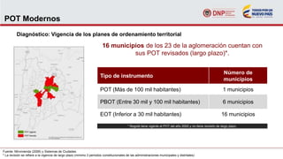 POT Modernos
Diagnóstico: Vigencia de los planes de ordenamiento territorial
Fuente: Minvivienda (2006) y Sistemas de Ciudades.
* La revisión se refiere a la vigencia de largo plazo (mínimo 3 períodos constitucionales de las administraciones municipales y distritales)
16 municipios de los 23 de la aglomeración cuentan con
sus POT revisados (largo plazo)*.
Tipo de instrumento
Número de
municipios
POT (Más de 100 mil habitantes) 1 municipios
PBOT (Entre 30 mil y 100 mil habitantes) 6 municipios
EOT (Inferior a 30 mil habitantes) 16 municipios
* Bogotá tiene vigente el POT del año 2000 y no tiene revisión de largo plazo.
 