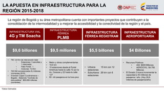 LA APUESTA EN INFRAESTRUCTURA PARA LA
REGIÓN 2015-2018
La región de Bogotá y su área metropolitana cuenta con importantes proyectos que contribuyen a la
consolidación de la intermodalidad y a mejorar la accesibilidad y la conectividad de la región y el país.
*Datos Estimados
INFRAESTRUCTURA VIAL
4G y TM Soacha
INFRAESTRUCTURA
FÉRREA
PLMB
INFRAESTRUCTURA
FÉRREA REGIOTRAM
INFRAESTRUCTURA
AEROPORTUARIA
$9,6 billones $9,5 millones $5,5 billones $4 Billones
• TM: 3,9 Km de intervención total
• Estaciones: 3 sencillas y
1 intermedia
• Patio Portal : 1
• Ciclovías: 7,8 Km
• 720 KM concesionados 6,4 billones
(corrientes 2015)
• Inversión Capex Cundinamarca –
Bogotá – Belencito “Contrato de
obra pública” $55.839 millones
(corrientes)
• Metro y obras complementarias
• 19,5 km
• 15 estaciones desde el Portal
Américas hasta la calle 72 por la
Av. Caracas y 22 hasta la calle
127
• 65 mil pasajeros en la hora pico
• Urbana: 15 km con 12
estaciones
• Suburbana: 26 km con 6
estaciones
• Recursos Públicos:
• ANI: $909 Millones
• AEROCIVIL: $4.795
Millones
• El Dorado 2 busca incrementar la
capacidad a 40 millones de
pasajeros / año. (Hoy 29,9
millones de pasajeros/año)
 