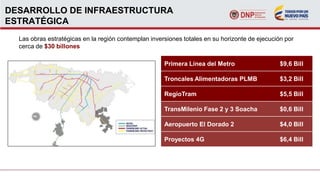 DESARROLLO DE INFRAESTRUCTURA
ESTRATÉGICA
Las obras estratégicas en la región contemplan inversiones totales en su horizonte de ejecución por
cerca de $30 billones
Primera Línea del Metro $9,6 Bill
Troncales Alimentadoras PLMB $3,2 Bill
RegioTram $5,5 Bill
TransMilenio Fase 2 y 3 Soacha $0,6 Bill
Aeropuerto El Dorado 2 $4,0 Bill
Proyectos 4G $6,4 Bill
 