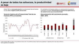 A pesar de todos los esfuerzos, la productividad
es baja
Desde 1990, el crecimiento anual de la productividad total de factores
ha sido nulo o negativo el 50% de las veces
Fuente: Cálculos DNP con base en: The Conference Board. 2015. The Conference Board Total Economy Database™, September 2015, http://www.conference-
board.org/data/economydatabase/
Variación histórica de la Productividad Total de los
Factores (PTF) en Colombia
Descomposición del crecimiento promedio
2000 - 2014
En contraste con los países asiáticos, el crecimiento de la economía
colombiana ha estado más asociado al aumento del capital físico y
del capital humano que a la productividad
-0.5%
0.3%
-6.0%
-4.0%
-2.0%
0.0%
2.0%
4.0%
6.0%
1990
1991
1992
1993
1994
1995
1996
1997
1998
1999
2000
2001
2002
2003
2004
2005
2006
2007
2008
2009
2010
2011
2012
2013
2014
2015*
PTF PTF promedio (1990 - 2015)
Variaciónporcentual
-0.3 -0.2 -0.5
-1.0
-1.0
0.6
-1.1
5.0
-2.0
0.0
2.0
4.0
6.0
8.0
10.0
LATAM
Colombia
Brasil
Chile
México
Perú
Venezuela
ASIA
Capital Humano Capital Físico PTF
 
