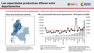 Las capacidades productivas difieren entre
departamentos
La productividad laboral varía por departamento, y tiende a ser mayor en los departamentos de mayor tamaño económico
Fuente: DNP (2015) con datos del DANE. Un índice de 1 indica que las
participaciones de todas las ramas de actividad en el PIB departamental son
idénticas a la que se observan a nivel nacional, y un índice de 0 indica que el
PIB del departamental está totalmente concentrado en ramas con
participación nula a nivel nacional
Índice de concentración sectorial PIB y productividad laboral por departamento – 2014 (pesos de 2005)
0
10,000
20,000
30,000
40,000
50,000
60,000
0
20,000
40,000
60,000
80,000
100,000
120,000
140,000
SanAndrés
Chocó
Caquetá
Quindío
Sucre
LaGuajira
Magdalena
Caldas
Risaralda
Nariño
Cauca
NorteSantander
Huila
Córdoba
Cesar
Tolima
Boyacá
Bolívar
Atlántico
Meta
Cundinamarca
Santander
Valle
Antioquia
BogotáD.C.
PIB real (miles de millones)
Productividad Laboral promedio de Colombia
Productividad Laboral (miles de pesos)
Fuente: Departamento Administrativo Nacional de
Estadística - DANE y Fuente de Información Laboral
Colombia (FILCO) - Ministerio de Trabajo.
Cálculos: Departamento Nacional de Planeación - DNP,
Dirección de Desarrollo Empresarial
 