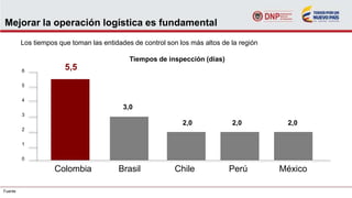 Mejorar la operación logística es fundamental
Los tiempos que toman las entidades de control son los más altos de la región
Tiempos de inspección (días)
Fuente
6
5
4
3
2
1
0
Colombia Brasil Chile Perú México
5,5
3,0
2,0 2,0 2,0
 